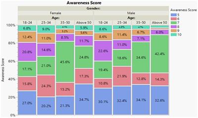 Public awareness and understanding of stem cell treatments available in Saudi Arabia and their trust in hospitals and research centers involved in stem cell research—a cross sectional study